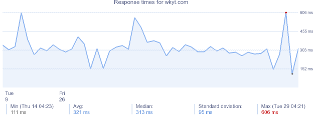 load time for wkyt.com