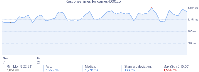 load time for games4000.com