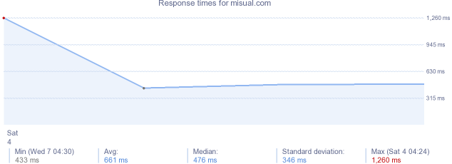 load time for misual.com