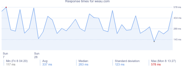 load time for weau.com