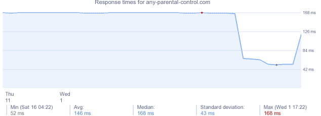 load time for any-parental-control.com