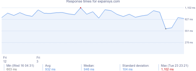 load time for expansys.com