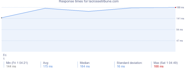 load time for lacrossetribune.com
