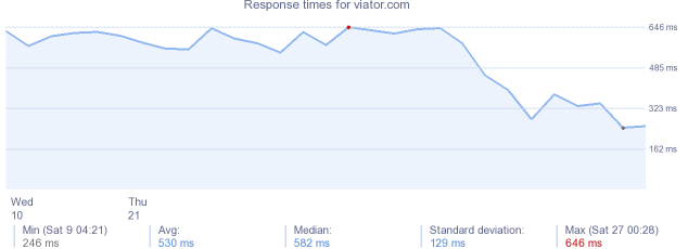 load time for viator.com