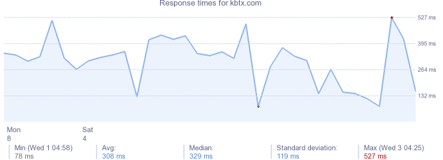 load time for kbtx.com