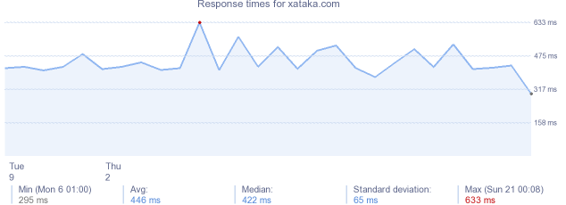 load time for xataka.com