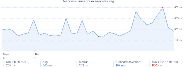 load time for mis-recetas.org