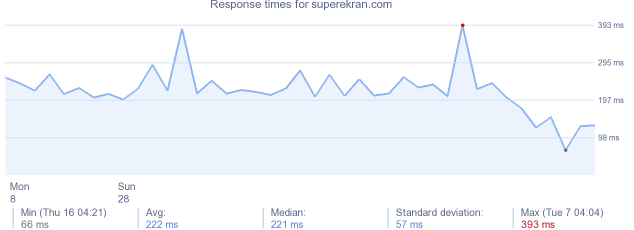 load time for superekran.com