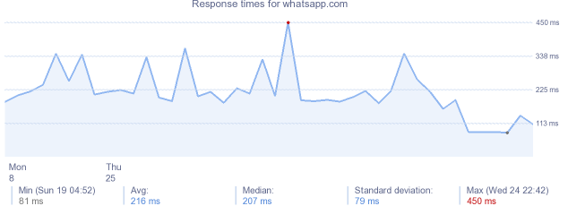 load time for whatsapp.com