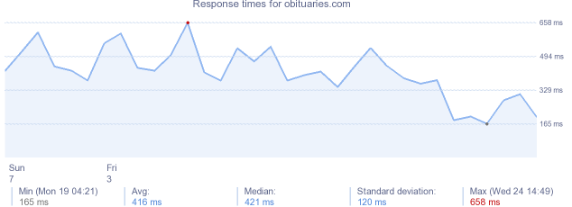 load time for obituaries.com