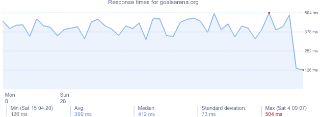 load time for goalsarena.org