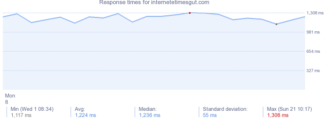 load time for internetetimesgut.com