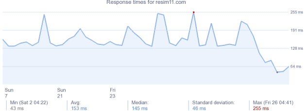 load time for resim11.com