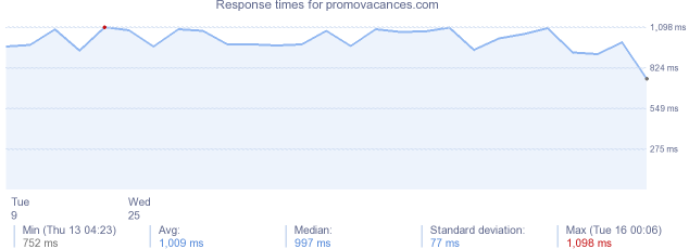 load time for promovacances.com
