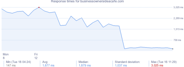 load time for businessownersideacafe.com