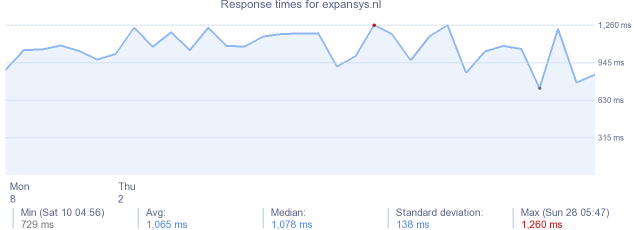 load time for expansys.nl