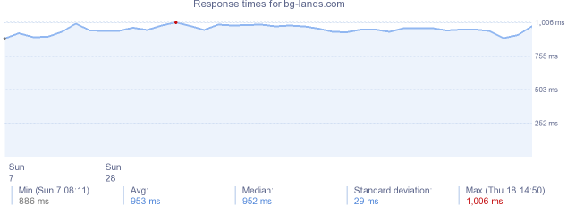 load time for bg-lands.com