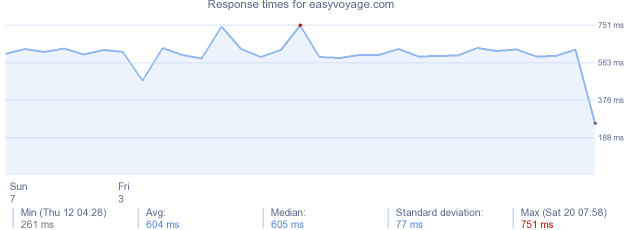 load time for easyvoyage.com