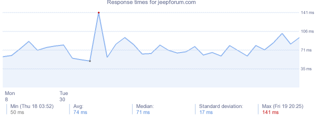 load time for jeepforum.com