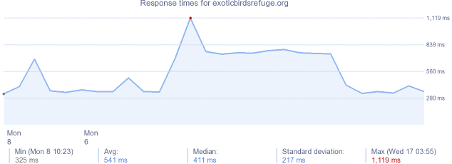 load time for exoticbirdsrefuge.org
