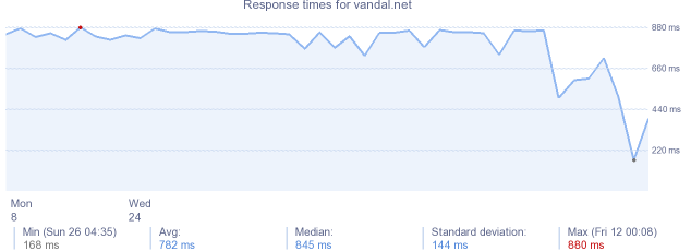 load time for vandal.net