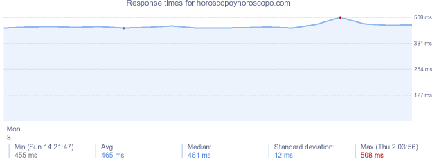 load time for horoscopoyhoroscopo.com