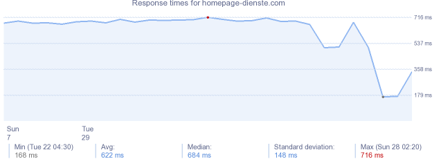 load time for homepage-dienste.com