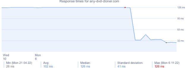 load time for any-dvd-cloner.com