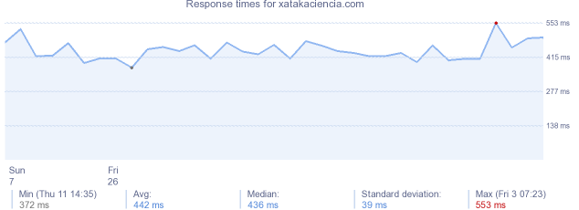 load time for xatakaciencia.com