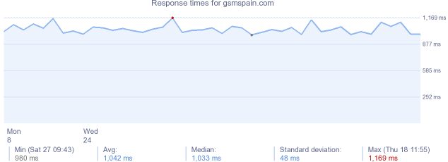 load time for gsmspain.com