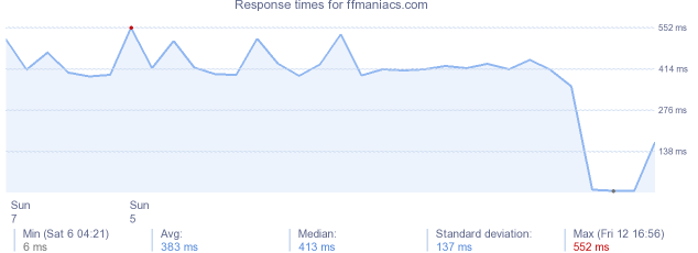 load time for ffmaniacs.com