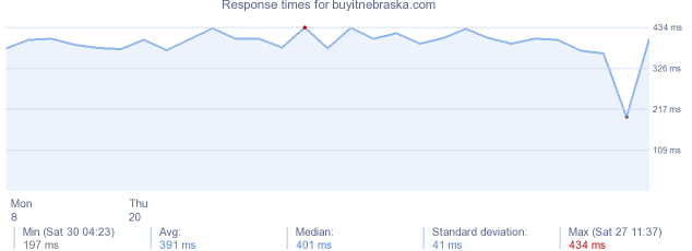 load time for buyitnebraska.com