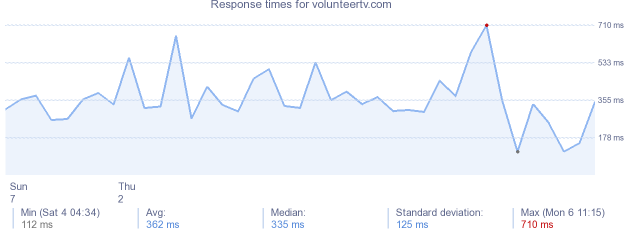 load time for volunteertv.com