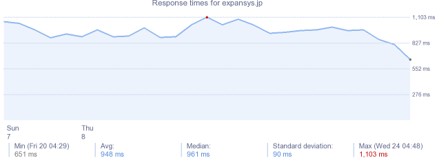 load time for expansys.jp