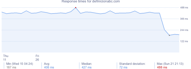 load time for definicionabc.com