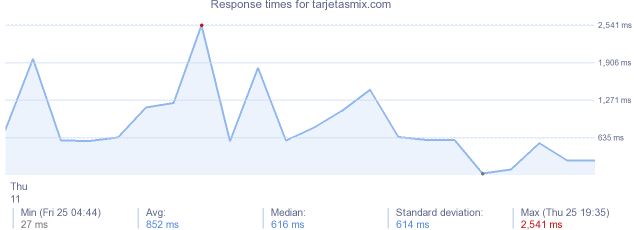 load time for tarjetasmix.com