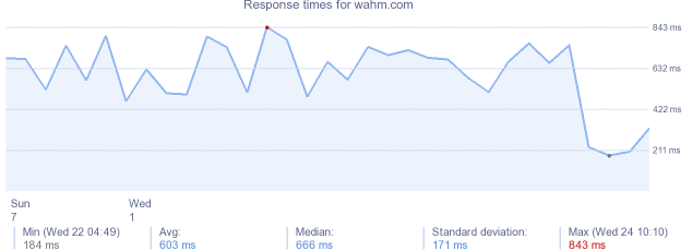 load time for wahm.com