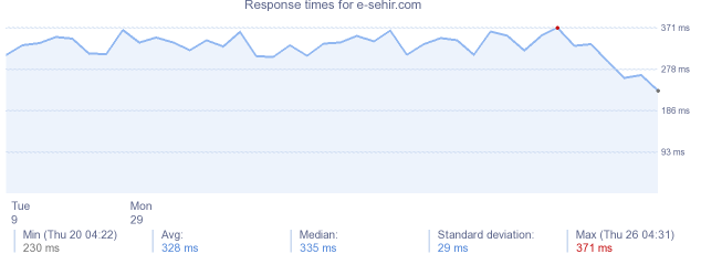 load time for e-sehir.com