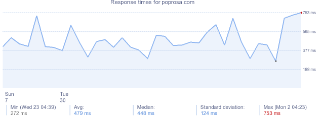 load time for poprosa.com