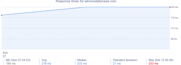 load time for winonadailynews.com