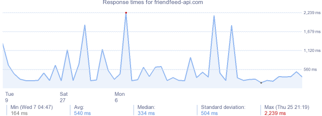 load time for friendfeed-api.com