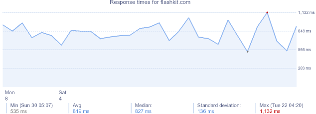 load time for flashkit.com