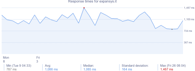 load time for expansys.it