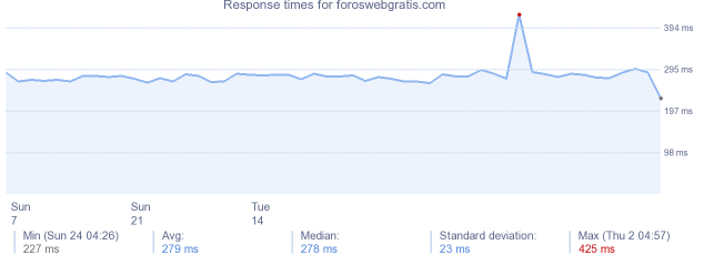 load time for foroswebgratis.com