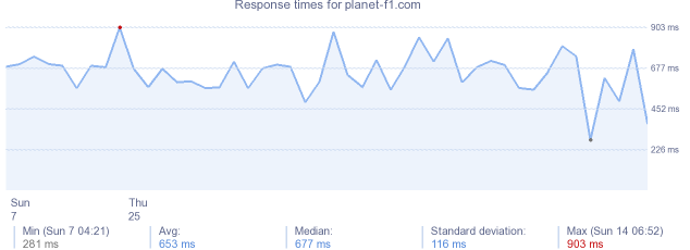 load time for planet-f1.com