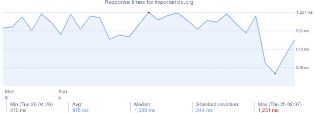 load time for importancia.org