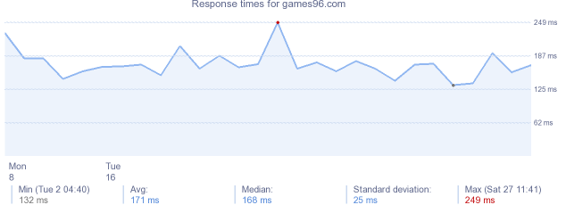 load time for games96.com