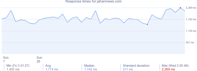 load time for jahannews.com