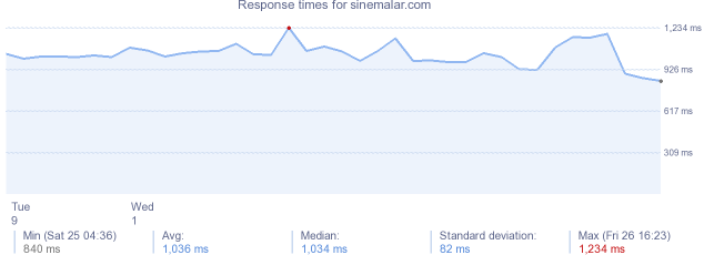 load time for sinemalar.com