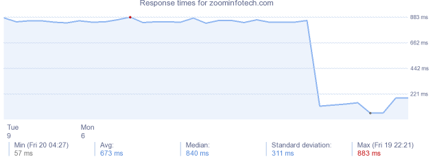load time for zoominfotech.com
